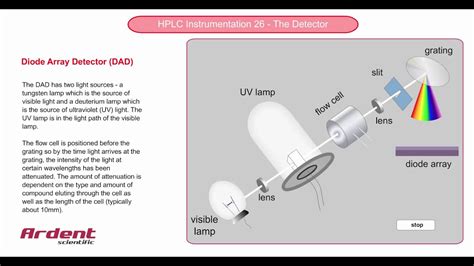 hplc diode array detector